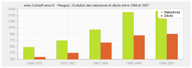 Mauguio : Evolution des naissances et décès entre 1968 et 2007