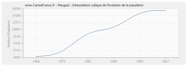 Mauguio : Interpolation cubique de l'évolution de la population