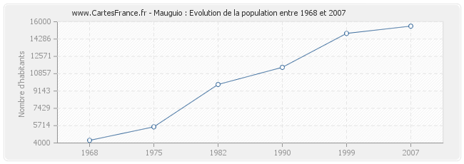 Population Mauguio