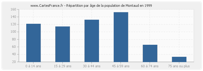 Répartition par âge de la population de Montaud en 1999