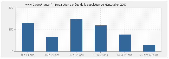 Répartition par âge de la population de Montaud en 2007