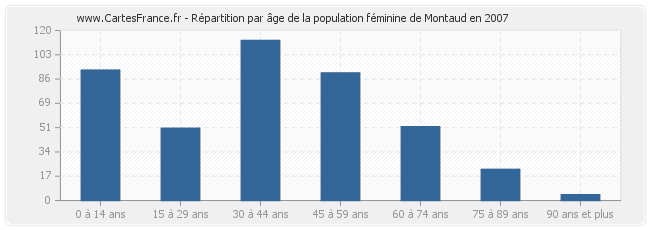 Répartition par âge de la population féminine de Montaud en 2007