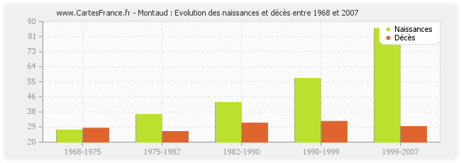 Montaud : Evolution des naissances et décès entre 1968 et 2007