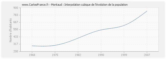 Montaud : Interpolation cubique de l'évolution de la population