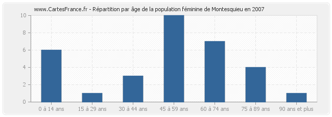 Répartition par âge de la population féminine de Montesquieu en 2007