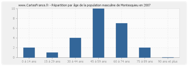 Répartition par âge de la population masculine de Montesquieu en 2007