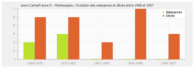 Montesquieu : Evolution des naissances et décès entre 1968 et 2007