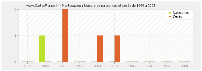 Montesquieu : Nombre de naissances et décès de 1999 à 2008