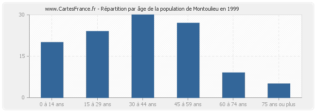 Répartition par âge de la population de Montoulieu en 1999