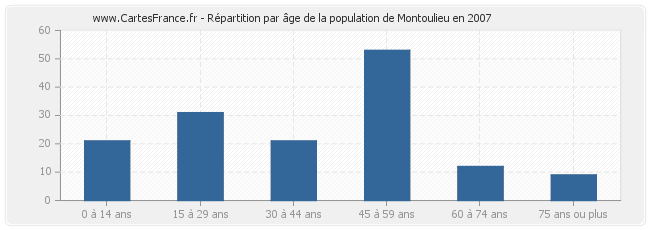 Répartition par âge de la population de Montoulieu en 2007