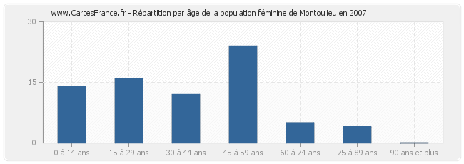 Répartition par âge de la population féminine de Montoulieu en 2007