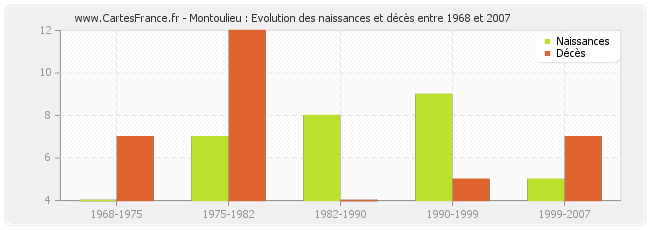 Montoulieu : Evolution des naissances et décès entre 1968 et 2007