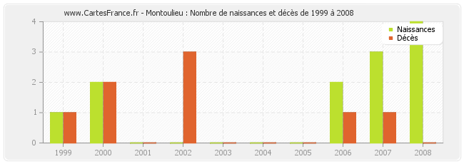 Montoulieu : Nombre de naissances et décès de 1999 à 2008