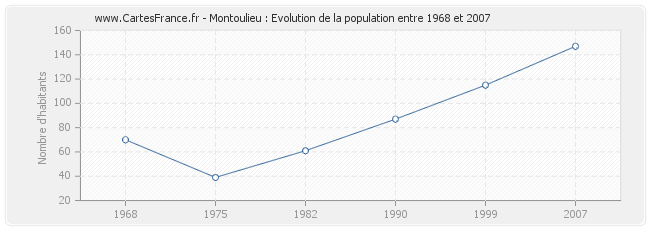 Population Montoulieu