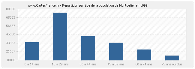 Répartition par âge de la population de Montpellier en 1999