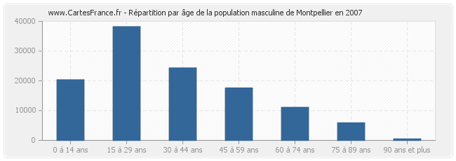 Répartition par âge de la population masculine de Montpellier en 2007