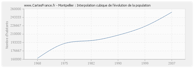 Montpellier : Interpolation cubique de l'évolution de la population