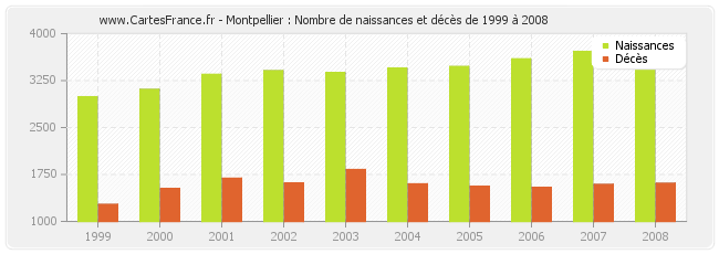 Montpellier : Nombre de naissances et décès de 1999 à 2008