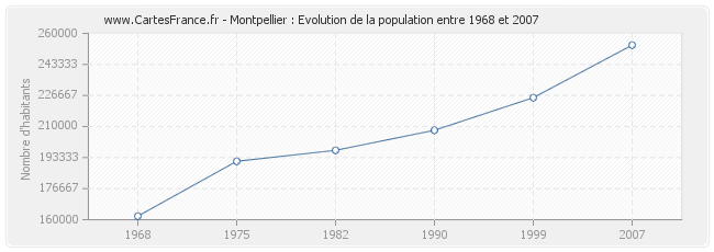 Population Montpellier