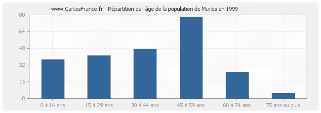 Répartition par âge de la population de Murles en 1999