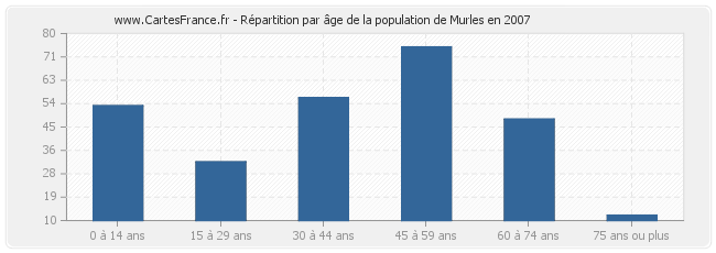 Répartition par âge de la population de Murles en 2007