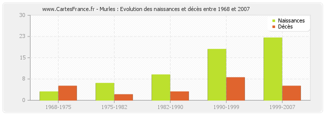 Murles : Evolution des naissances et décès entre 1968 et 2007