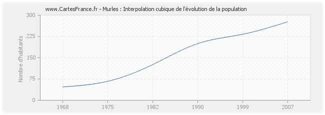 Murles : Interpolation cubique de l'évolution de la population