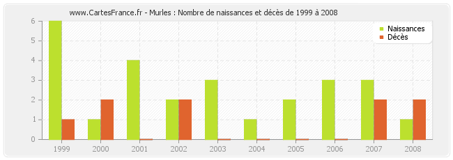 Murles : Nombre de naissances et décès de 1999 à 2008
