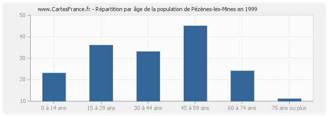Répartition par âge de la population de Pézènes-les-Mines en 1999