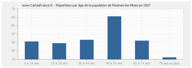 Répartition par âge de la population de Pézènes-les-Mines en 2007