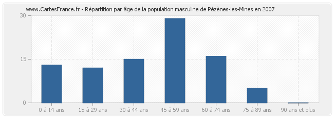 Répartition par âge de la population masculine de Pézènes-les-Mines en 2007