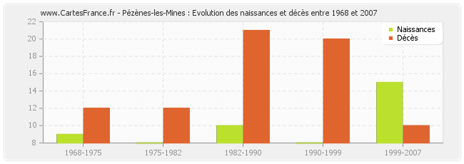 Pézènes-les-Mines : Evolution des naissances et décès entre 1968 et 2007
