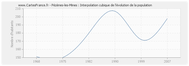 Pézènes-les-Mines : Interpolation cubique de l'évolution de la population