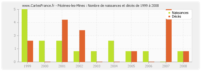 Pézènes-les-Mines : Nombre de naissances et décès de 1999 à 2008