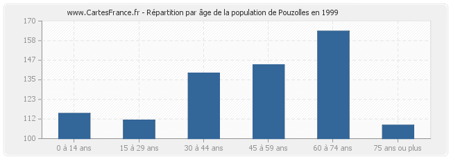 Répartition par âge de la population de Pouzolles en 1999