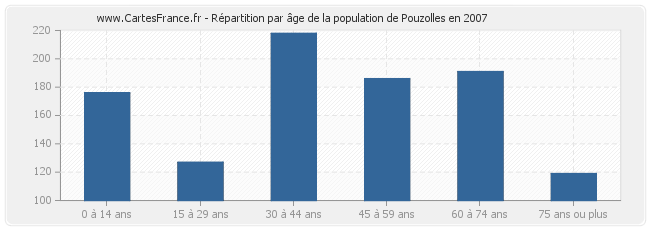Répartition par âge de la population de Pouzolles en 2007