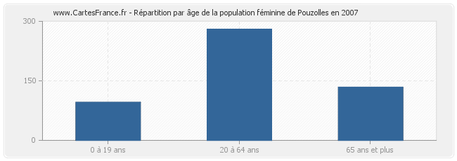 Répartition par âge de la population féminine de Pouzolles en 2007