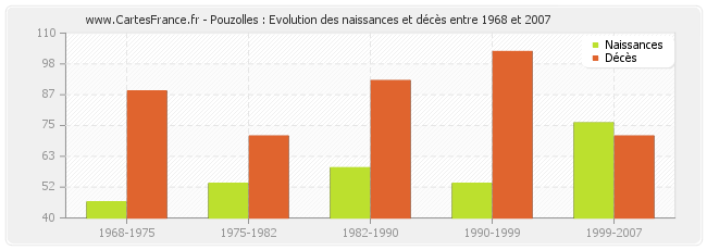 Pouzolles : Evolution des naissances et décès entre 1968 et 2007
