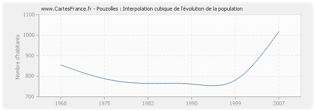 Pouzolles : Interpolation cubique de l'évolution de la population