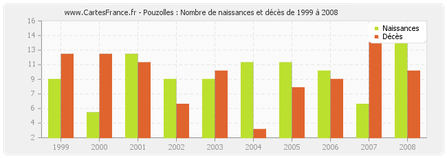 Pouzolles : Nombre de naissances et décès de 1999 à 2008