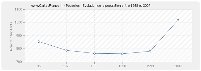 Population Pouzolles