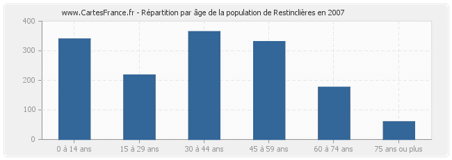 Répartition par âge de la population de Restinclières en 2007