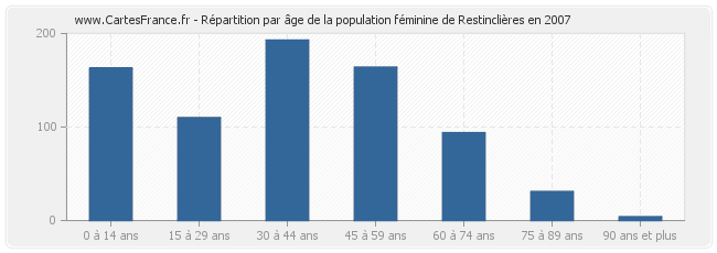 Répartition par âge de la population féminine de Restinclières en 2007