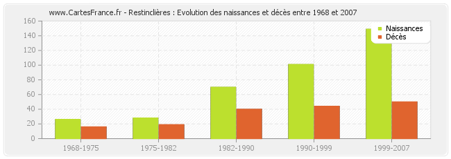 Restinclières : Evolution des naissances et décès entre 1968 et 2007