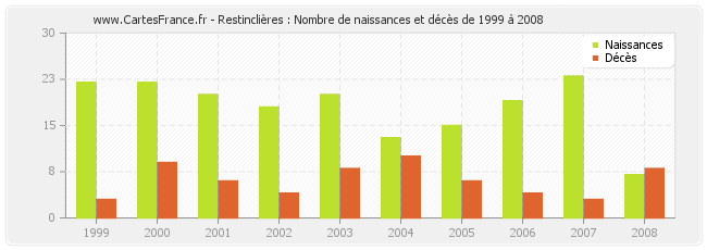 Restinclières : Nombre de naissances et décès de 1999 à 2008