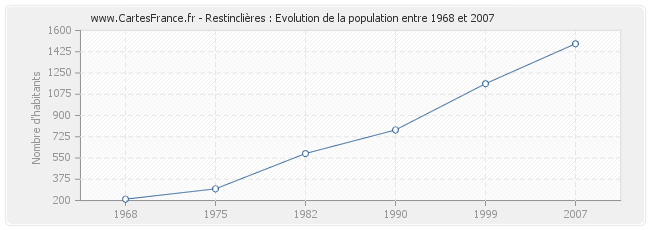 Population Restinclières