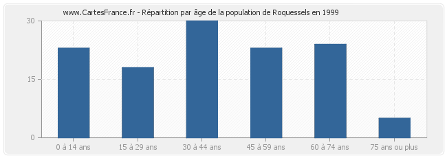 Répartition par âge de la population de Roquessels en 1999