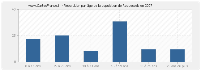 Répartition par âge de la population de Roquessels en 2007