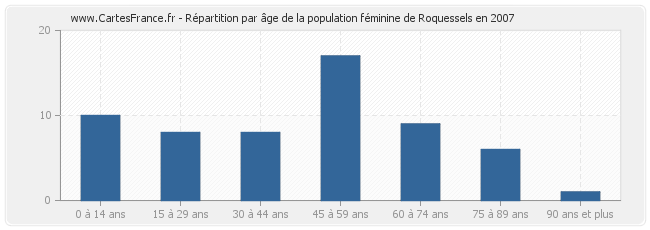 Répartition par âge de la population féminine de Roquessels en 2007