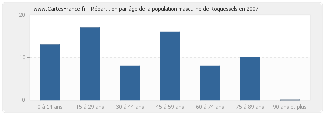 Répartition par âge de la population masculine de Roquessels en 2007